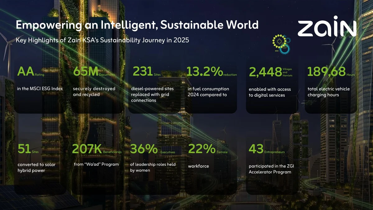 Zain KSA Sustainability Report 2025 Overview